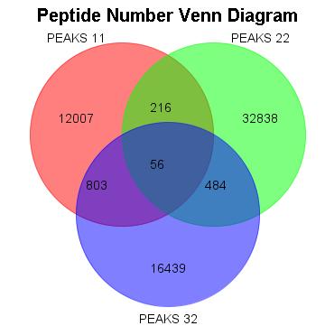 Pie Chart, the Peptide Number Venn