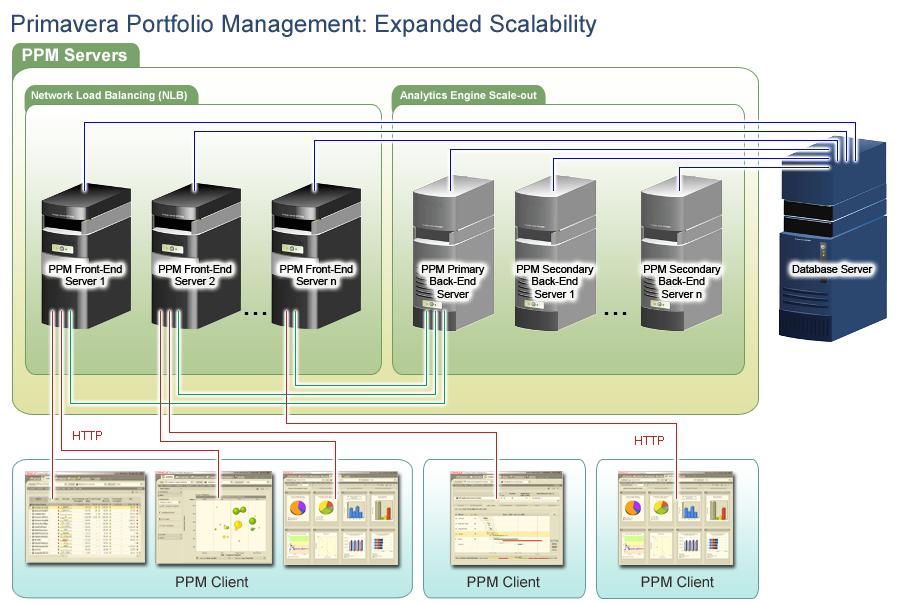 Function Engine Scale-out The Primavera Portfolio Management analytics engine can now be hosted on multiple PPM back-end servers.