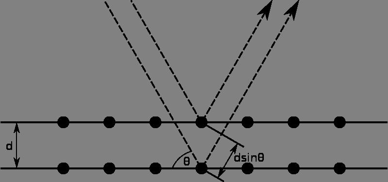 occur, leading to Bragg peaks. Thicker material with more atom planes will produce narrower and stronger peaks. The basic scattering unit of a crystal is its unit cell.