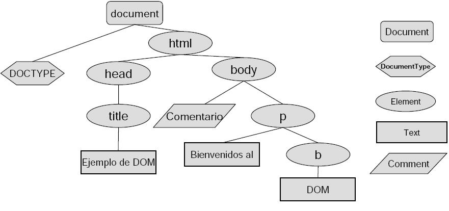 What is the DOM? Nodes reflect content and structure of the document: What is the DOM?