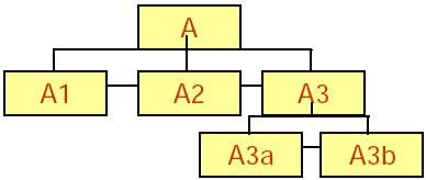 DOM Level 1 Example: A.firstChild = A1 A.lastChild =A3 A.childNodes.length = 3 A.childNodes[0] = A1 A.childNodes[1] = A2 A.lastChild.firstChild = A3a A3b.parentNode.parentNode = A A1.