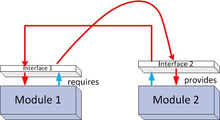 Common Concept of Architecture (by Tw Cook) Interface Connection Architecture Extends Interface and connection definition o Interface: both required and provided