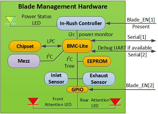 BMC-Lite IPMI basic mode over Serial I2C Master (SDR) UART I/O System Event Log Power