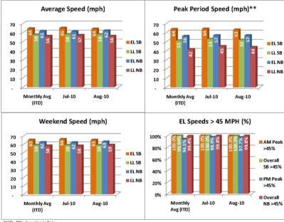 95 Express (Performance Reports) % EL Operates > 45 mph