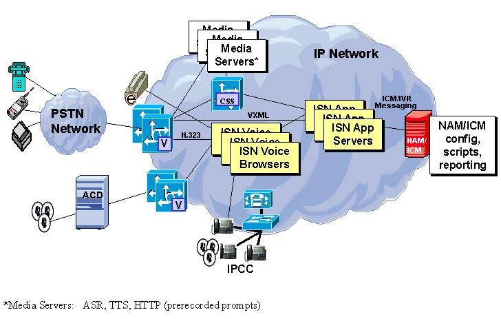 ISN: A Brief Overview Chapter 1 Introduction to ISN Figure 1-1 A VoIP ISN-based System For a complete description of ISN Version 2.
