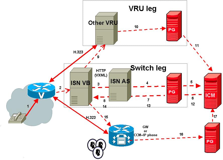 ISN Queue and Transfer Deployments Appendix C ISN Deployment ISN Queue and Transfer Deployment with Other Network VRU, ICM Enterprise In this deployment model, the ISN is used only as the switch to