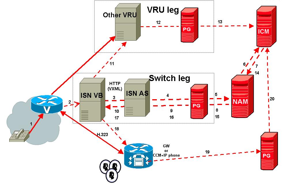 Appendix C ISN Deployment ISN Queue and Transfer Deployments ISN Queue and Transfer Deployment with Other Customer VRU, NAM/ICM In this deployment model, the ISN is at the NAM.