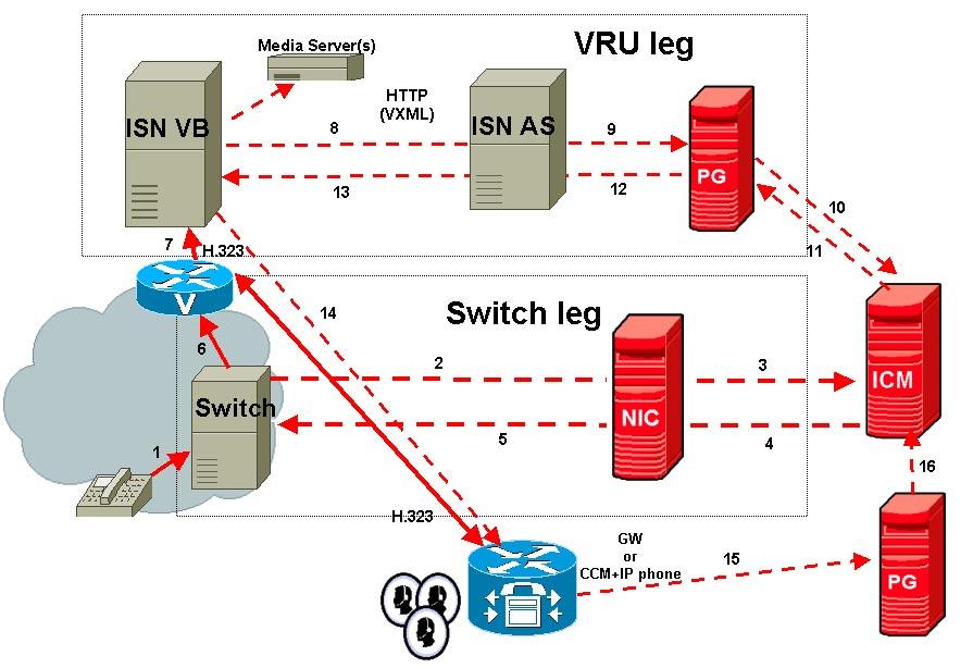 Appendix C ISN Deployment ISN VRU Deployments with NIC Routing ISN VRU Deployments with NIC Routing This section describes the call flows and provides configuration instructions for the following ISN