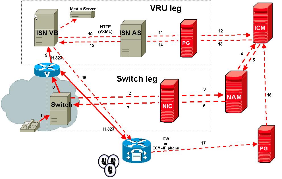 ISN VRU Deployments with NIC Routing Appendix C ISN Deployment NIC with Type 2, ISN Queue and Transfer Deployment Customer VRU, NAM/CICM In this deployment model, a NIC is being used to preroute the