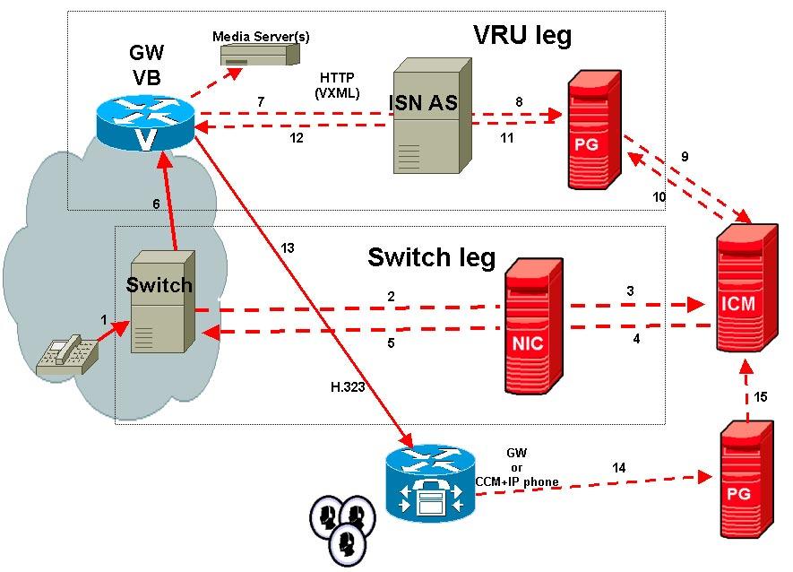 Appendix C ISN Deployment ISN VRU Deployments with NIC Routing NIC with Type 2 or 8 ISN Advanced Speech Deployment, ICM Enterprise In this deployment model, the ISN works with the Voice Gateway to
