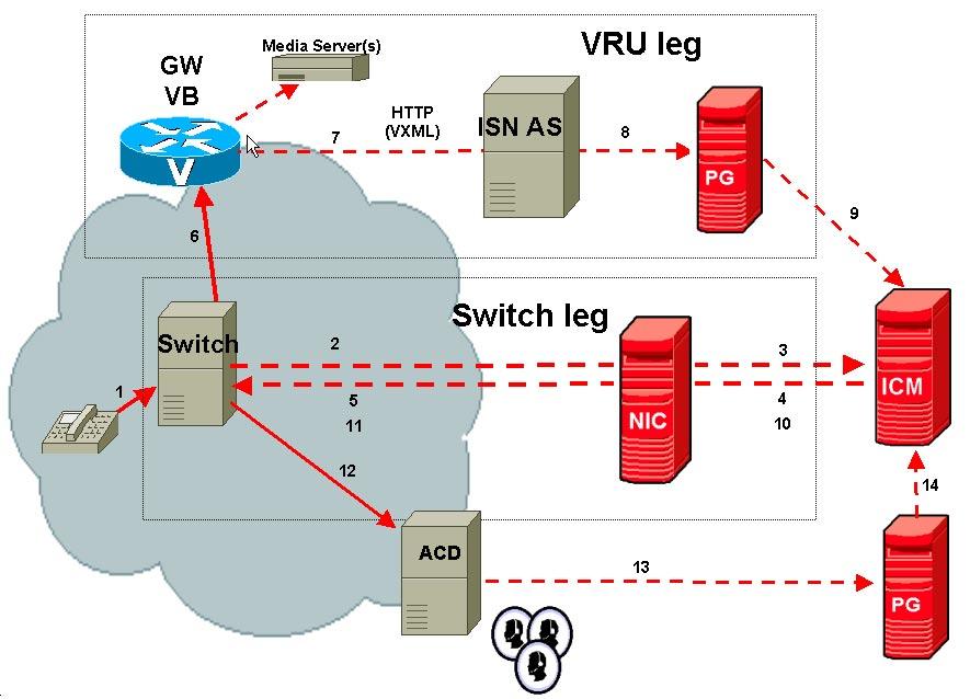 ISN VRU Deployments with NIC Routing Appendix C ISN Deployment Figure C-13 NIC with Type 8, ISN Advanced Speech Deployment, ICM Enterprise : The numbers in the figure indicate call flow progression.