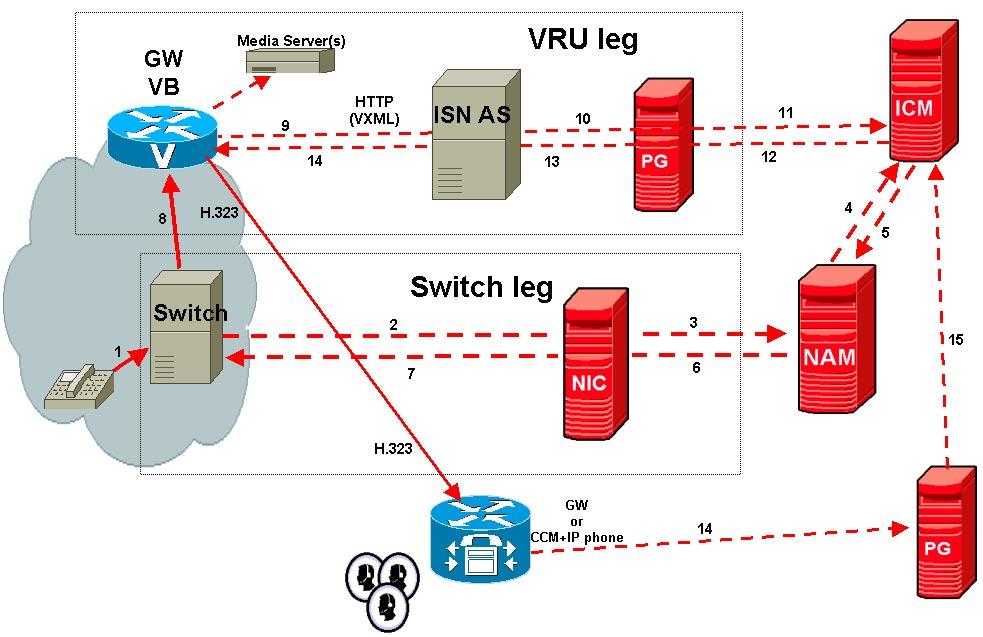 Appendix C ISN Deployment ISN VRU Deployments with NIC Routing NIC with Type 2 or 8 ISN Advanced Speech Deployment Customer VRU, NAM/CICM In this deployment model, the ISN is deployed as a Customer