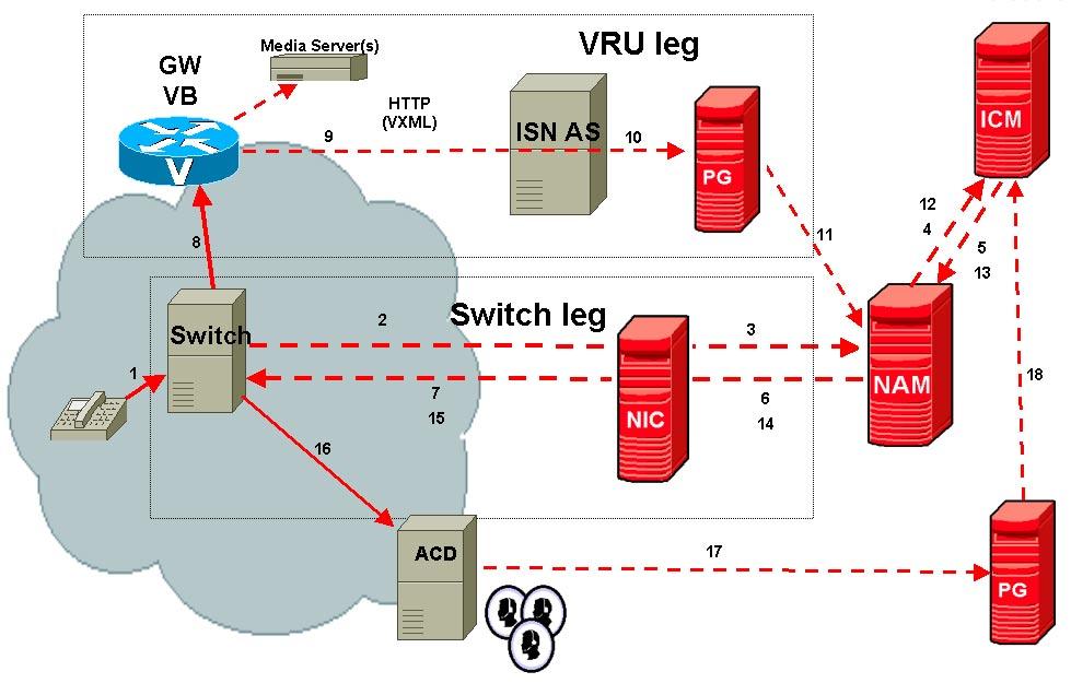 Appendix C ISN Deployment ISN VRU Deployments with NIC Routing NIC with Type 3 or 7 ISN Advanced Speech Deployment Network VRU, NAM/CICM In this deployment model, the ISN is deployed as a Network VRU