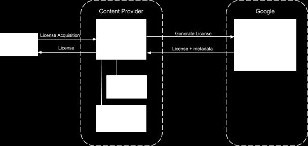 Introduction The document describes how external content providers integrate their license proxy component with the Widevine Cloud License Service.