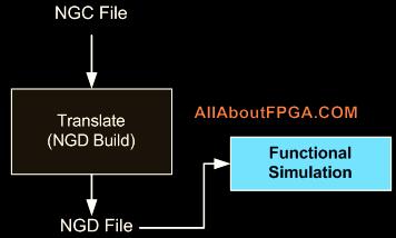 FPGA Design Flow 3 Xilinx_Synthesis Implementation This process consists a sequence of three steps 1. Translate 2. Map 3.