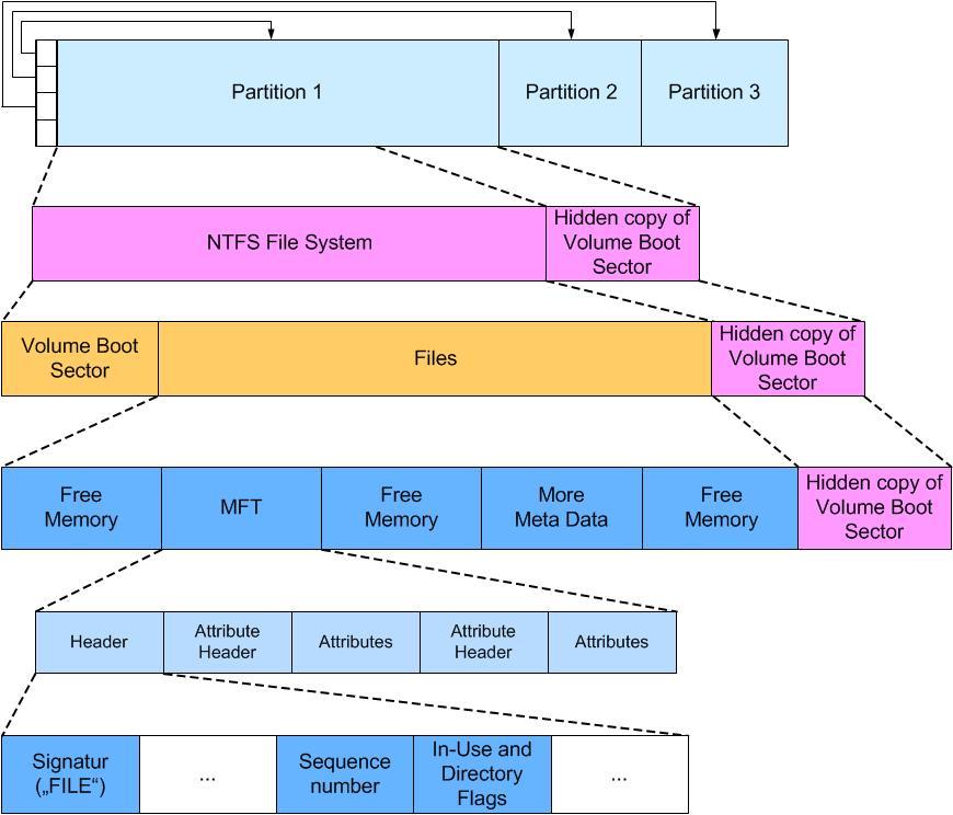 MFT Header Overview The Master File Table (MFT) Adopted from