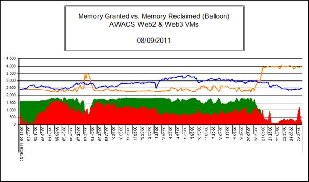 The chart shows that the amount of Granted Memory decreases as the amount of Memory reclamation increases, more specifically during the main part of the working day (8am