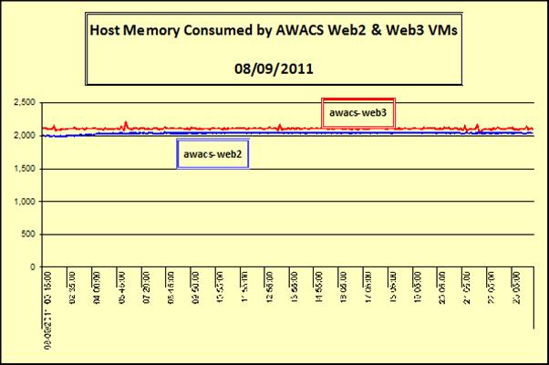 Limits are enforced! The Web2 and Web3 VMs are hosted in a Resource Pool with a Memory limit of 2048. The above report confirms that the Memory is indeed being limited at this value for the VMs.