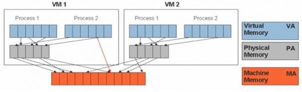 Memory Management Concepts Memory virtualization - Beyond CPU virtualization the next critical component is Memory virtualization.