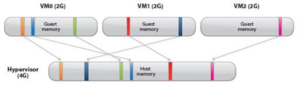 Why does the Hypervisor Reclaim Memory? The hypervisor reclaims memory to support ESX/ESXi memory over commitment.