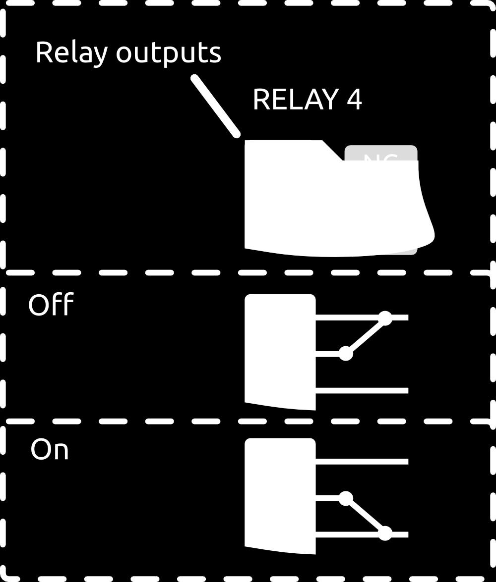 Hardware features 4 relays PiFace Relay EXTRA has 4 relays. Each relay is connected to 3 screw terminals. Their function is printed on the underside of the PCB and shown in the diagram below.