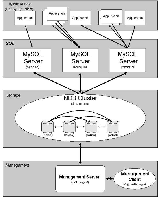 Applications Applications connect to the cluster via a MySQL server exactly the same way as they would if they were using any other MySQL storage engine.