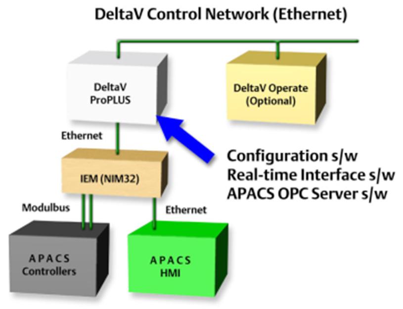 Easy Access to APACS and QUADLOG Data The DeltaV Connect Solution for Moore Systems makes APACS function block data accessible on DeltaV workstations.