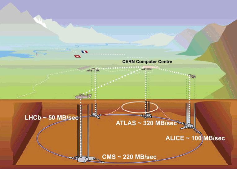 CERN Computer Centre (Tier-0): Acquisition, First pass reconstruction, Storage & Distribution LHCb ~50 MB/sec 2015: