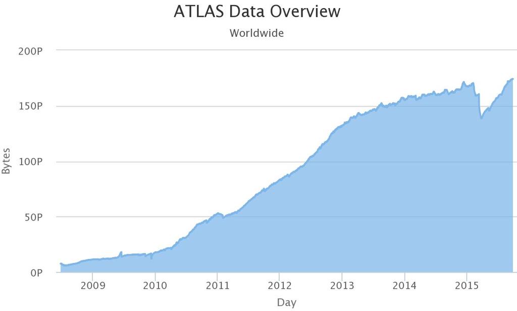 ATLAS Data Total on Disk Data managed across 130
