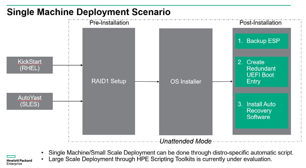 OS Deployment Single machine deployment This section describes the integrated workflow for the RAID1 Redundant Boot Strategy for Software RAID in Linux solution.