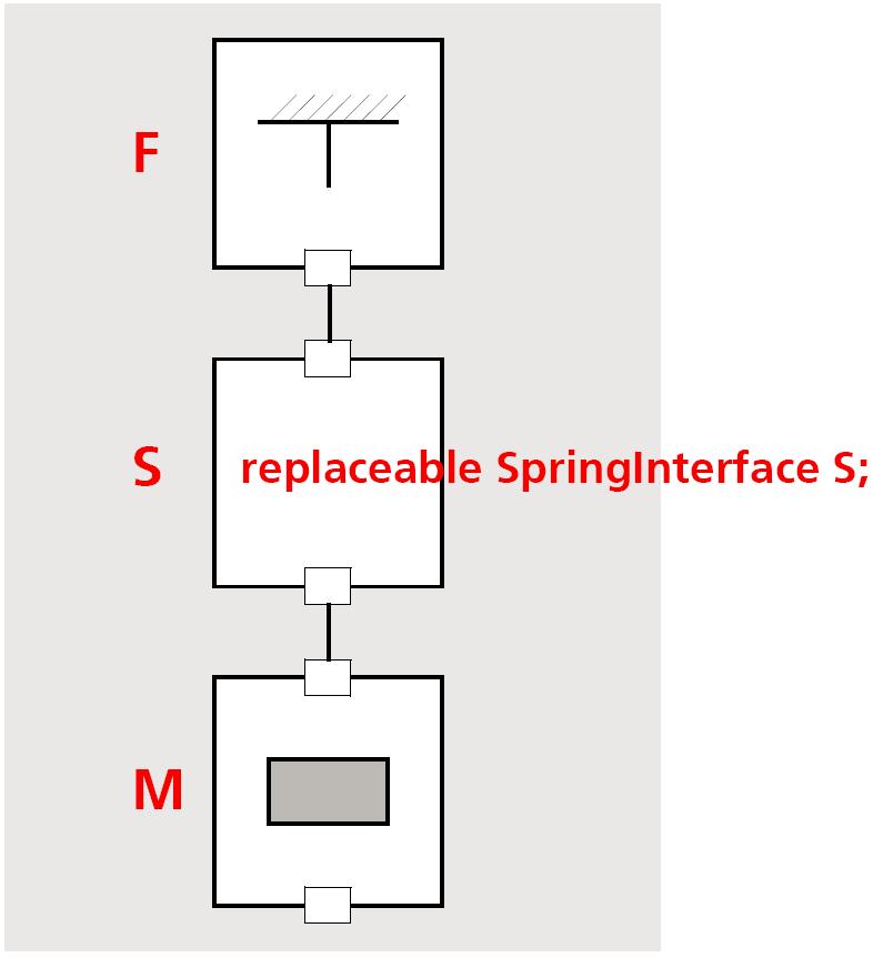 Polymorphism (6) Compliant S; 3.1.3 Attributes of object orientation An ideal or damped spring can be introduced to the system as a compliant part object.