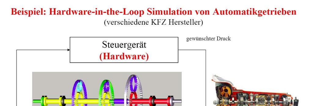 Application example (2): HIL Simulation of