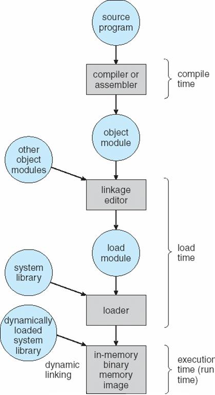 Binding of Instructions and Data to Memory Most systems allow a user process to reside in any part of the physical memory, (e.g. it doesn t need to start at 0)" This approach affects the addresses that the user program can use" Addresses in the source code are generally symbolic " e.