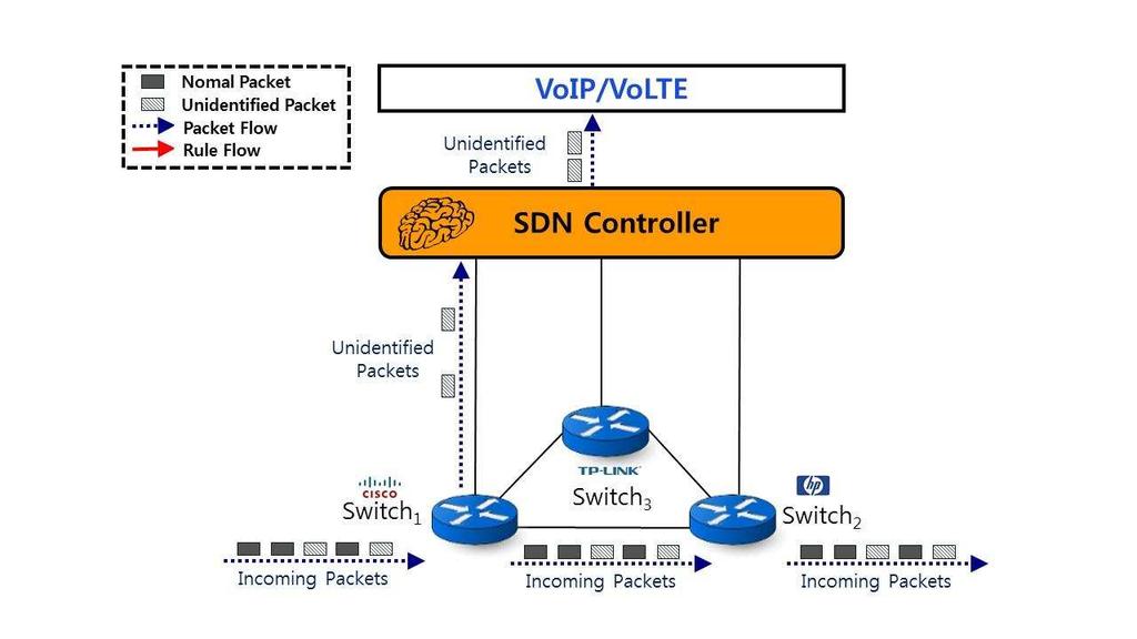 ARCHITECTURE This section describes a framework for SDN-based security services using I2NSF, such as a centralized VoIP/VoLTE security system.