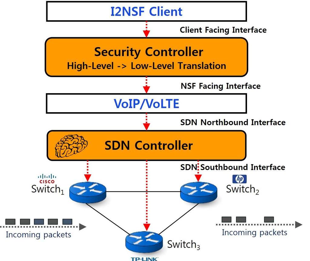 IV. YANG DATA MODEL OF VOIP/VOLTE This section is intended to present the YANG data model to implement the security service of VoIP/VoLTE presented earlier. Fig. 8.