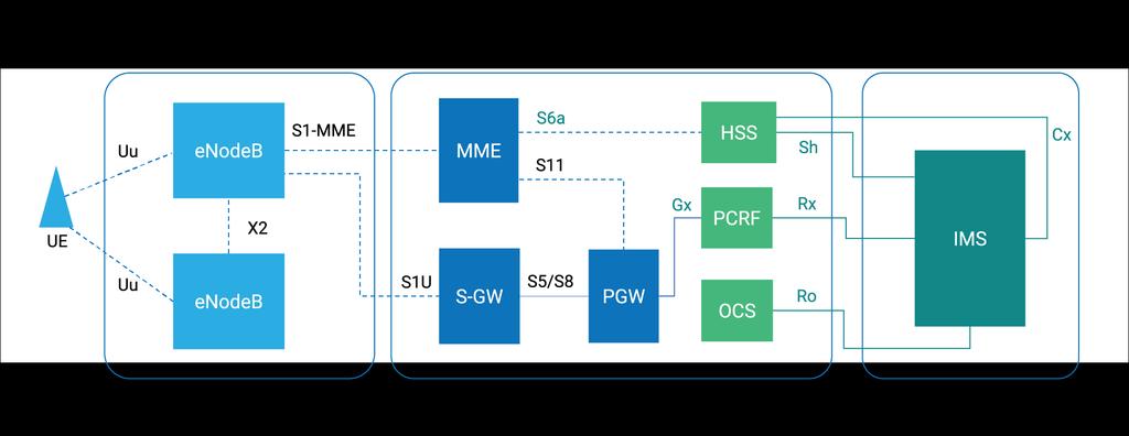 Technical Architecture Supported Interfaces Rx - Rx is an interface between the PCRF and the IMS to establish dedicated bearer support.