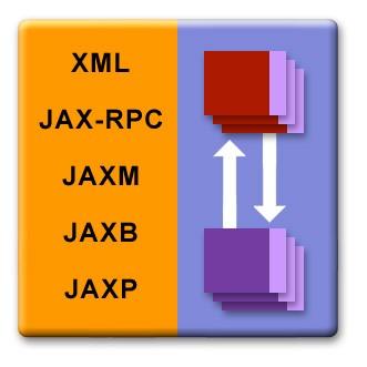 XMLP/S OAP XHTML/WML