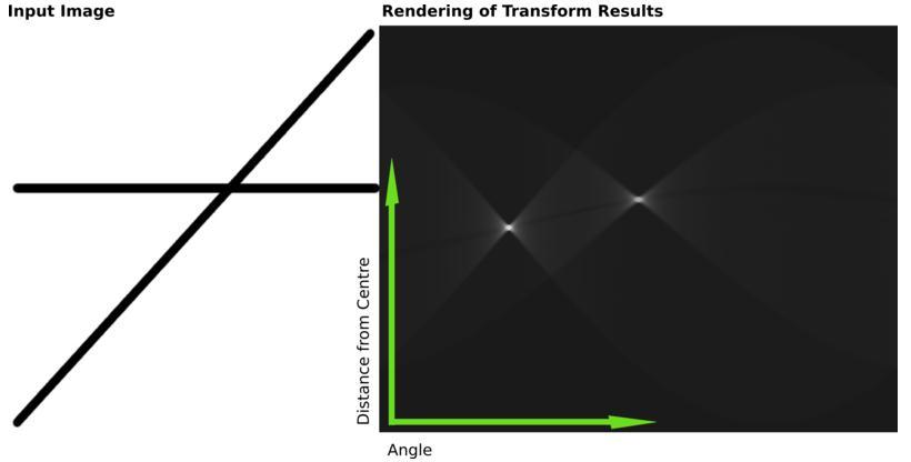 Hough Transform lines transformation y ρ x θ