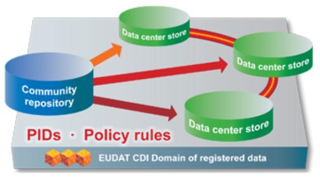 EUDAT for DCH Safe Replication Service Safe Replication Service: Allows communities to replicate data to EUDAT data centers Can be integrated with portals and community tools Functionality: Ingested