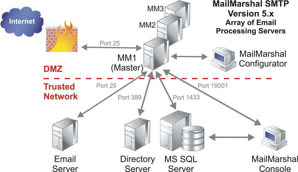 Case 2: Array of MailMarshal SMTP Servers If your current MailMarshal version 5.