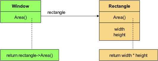 Principles of Design Patterns Delegation Object composition is as powerful as inheritance Usage of delegation (indirection) But More objects involved Explicit