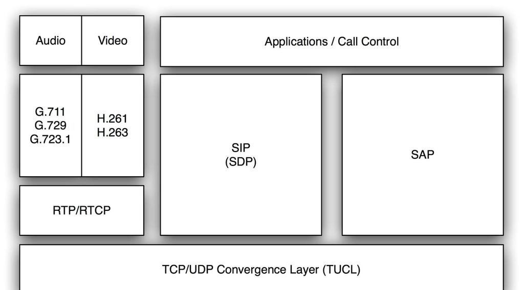 protocol, so SIP or H.323 still needs to be employed in the core network. Figure 4. SIP architecture Figure 6. MGCP architecture 2.4. H.248/Megaco H.