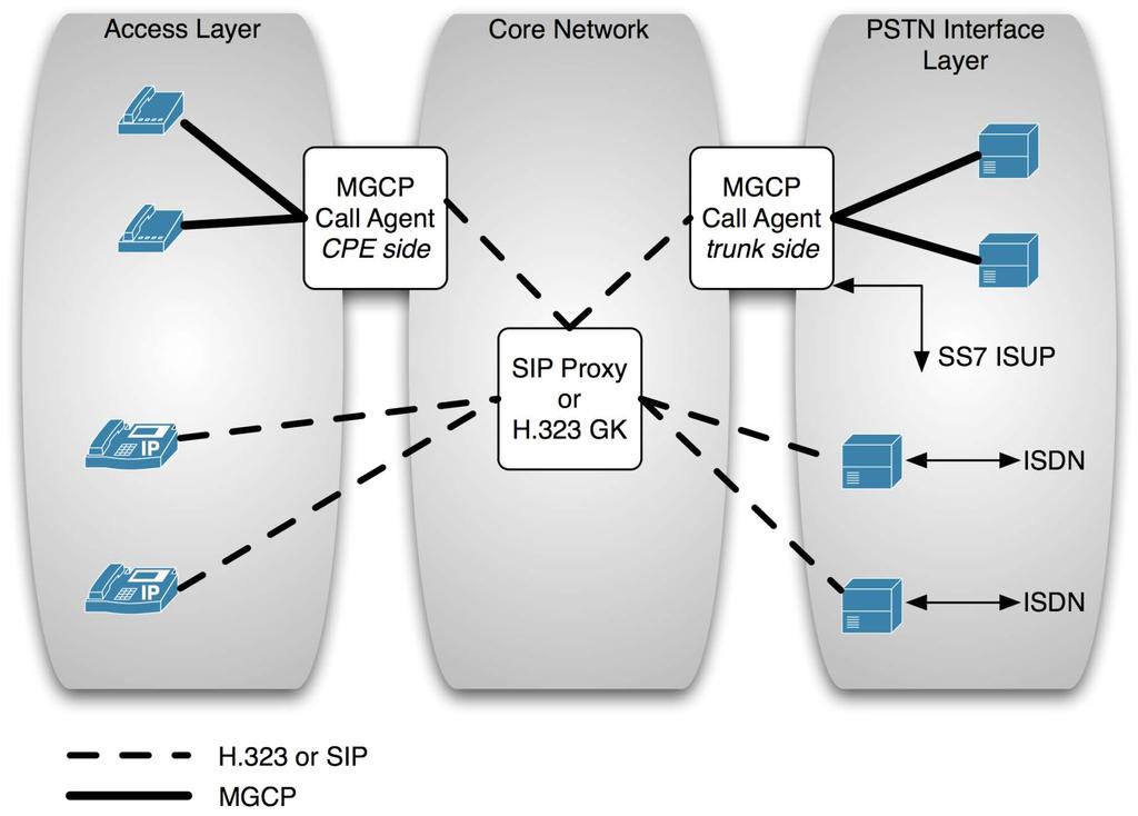 2.3. MGCP Figure 5. SIP protocol stack The Media Gateway Control Protocol (MGCP) is an IETF VoIP protocol destined for residential gateways, IP phones and large-scale trunk gateways.