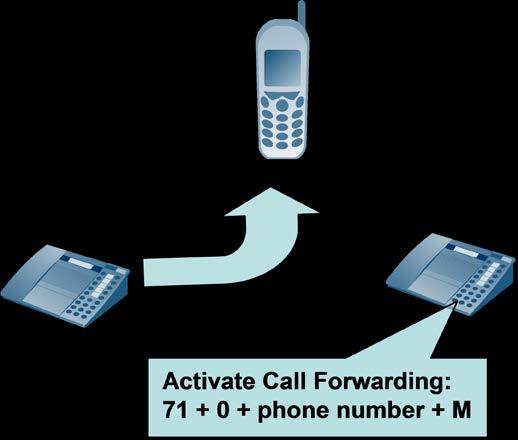 5.3 CALL FORWARDING Calls to an intercom station can be forwarded to a telephone via the GSM gateway.