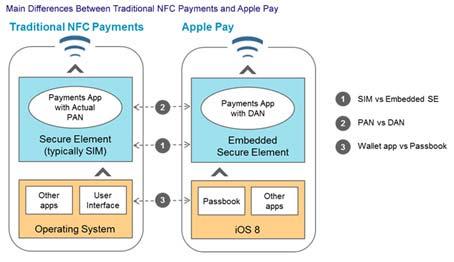 Apple Pay Tokenization How it works Purchases Consumer taps on POS device (using Touch ID to authenticate the user) iphone transmits DAN to POS plus a one time code number POS sends DAN to Acquirer