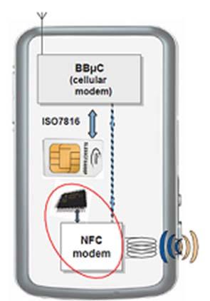 implementations Embedded in mobile phone SIM based Removable SE (SD Card) NFC in Payments NFC chip