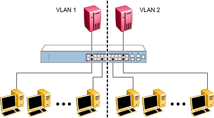 IEEE 802.1Q tagging network topology. With network segmentation, each switch port connects to a segment that is a single broadcast domain.
