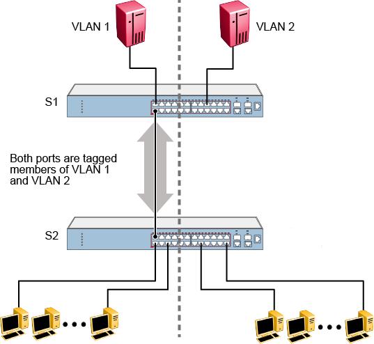 VLAN Fundamentals VLANs spanning multiple 802.1Q tagged switches The following figure shows VLANs spanning two switch devices (S1 and S2). The 802.