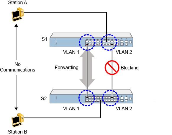 VLANs spanning multiple switches Figure 8: VLANs spanning multiple untagged switches When the STP is d on these switches, only one link between each pair of switches forwards traffic.
