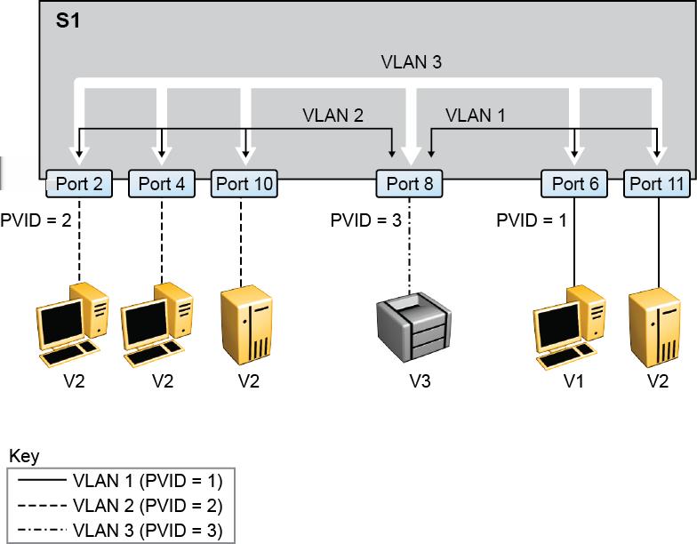 VLAN workgroup summary Figure 11: VLAN broadcast domains within the switch For example, to create a broadcast domain for each VLAN, configure each VLAN with a port membership, and each port with the